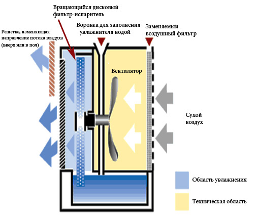 Схема конструкции увлажнителя B250