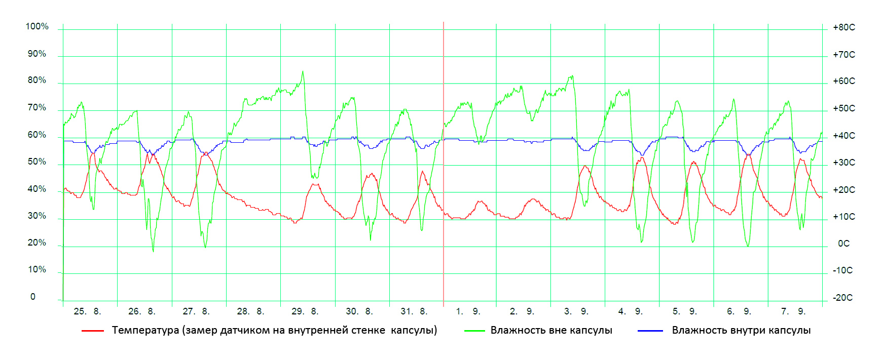 График ТВР вне и внутри капсулы 